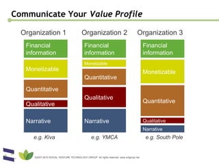 Communicate Your  Value Profile Organization 1 Organization 2 Organization 3 Financial  information Monetizable Quantitative Qualitative Narrative Financial  information Monetizable Quantitative Qualitative Narrative Financial  information Monetizable Quantitative Qualitative Narrative e.g. Kiva e.g. YMCA e.g. South Pole ©2007-2010 SOCIAL VENTURE TECHNOLOGY GROUP. All rights reserved. www.svtgroup.net 