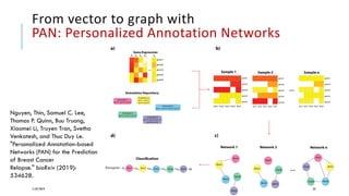 From vector to graph with
PAN: Personalized Annotation Networks
11/07/2019 33
Nguyen, Thin, Samuel C. Lee,
Thomas P. Quinn, Buu Truong,
Xiaomei Li, Truyen Tran, Svetha
Venkatesh, and Thuc Duy Le.
"Personalized Annotation-based
Networks (PAN) for the Prediction
of Breast Cancer
Relapse." bioRxiv (2019):
534628.
 