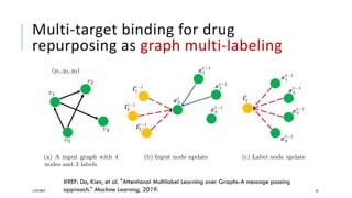 Multi-target binding for drug
repurposing as graph multi-labeling
11/07/2019 35
#REF: Do, Kien, et al. "Attentional Multilabel Learning over Graphs-A message passing
approach." Machine Learning, 2019.
 