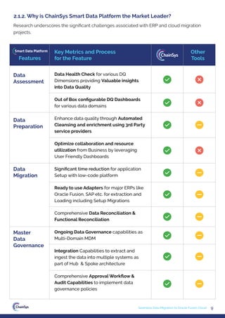 Research underscores the signiﬁcant challenges associated with ERP and cloud migration
projects.
2.1.2. Why is ChainSys Smart Data Platform the Market Leader?
9
Seamless Data Migration to Oracle Fusion Cloud
Key Metrics and Process
for the Feature
Other
Tools
Data
Assessment
Data
Preparation
Data
Migration
Master
Data
Governance
Data Health Check for various DQ
Dimensions providing Valuable insights
into Data Quality
Out of Box conﬁgurable DQ Dashboards
for various data domains
Enhance data quality through Automated
Cleansing and enrichment using 3rd Party
service providers
Optimize collaboration and resource
utilization from Business by leveraging
User Friendly Dashboards
Signiﬁcant time reduction for application
Setup with low-code platform
Ready to use Adapters for major ERPs like
Oracle Fusion, SAP etc. for extraction and
Loading including Setup Migrations
Comprehensive Data Reconciliation &
Functional Reconciliation
Ongoing Data Governance capabilities as
Multi-Domain MDM
Integration Capabilities to extract and
ingest the data into multiple systems as
part of Hub & Spoke architecture
Comprehensive Approval Workﬂow &
Audit Capabilities to implement data
governance policies
Features
Smart Data Platform
 