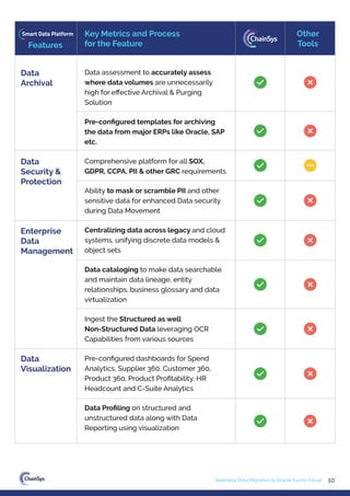 10
Seamless Data Migration to Oracle Fusion Cloud
Key Metrics and Process
for the Feature
Other
Tools
Data
Archival
Data
Security &
Protection
Enterprise
Data
Management
Data
Visualization
Data assessment to accurately assess
where data volumes are unnecessarily
high for eﬀective Archival & Purging
Solution
Pre-conﬁgured templates for archiving
the data from major ERPs like Oracle, SAP
etc.
Comprehensive platform for all SOX,
GDPR, CCPA, PII & other GRC requirements
Ability to mask or scramble PII and other
sensitive data for enhanced Data security
during Data Movement
Centralizing data across legacy and cloud
systems, unifying discrete data models &
object sets
Data cataloging to make data searchable
and maintain data lineage, entity
relationships, business glossary and data
virtualization
Ingest the Structured as well
Non-Structured Data leveraging OCR
Capabilities from various sources
Pre-conﬁgured dashboards for Spend
Analytics, Supplier 360, Customer 360,
Product 360, Product Proﬁtability, HR
Headcount and C-Suite Analytics
Data Proﬁling on structured and
unstructured data along with Data
Reporting using visualization
Features
Smart Data Platform
 