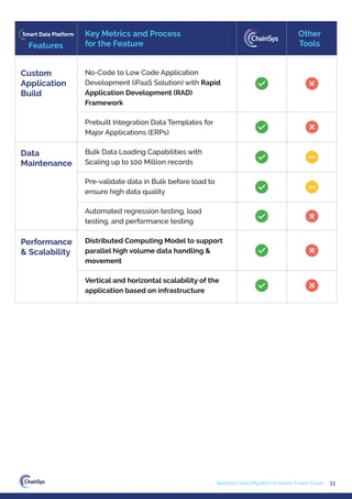 11
Seamless Data Migration to Oracle Fusion Cloud
Key Metrics and Process
for the Feature
Other
Tools
Custom
Application
Build
Data
Maintenance
Performance
& Scalability
No-Code to Low Code Application
Development (iPaaS Solution) with Rapid
Application Development (RAD)
Framework
Prebuilt Integration Data Templates for
Major Applications (ERPs)
Bulk Data Loading Capabilities with
Scaling up to 100 Million records
Pre-validate data in Bulk before load to
ensure high data quality
Automated regression testing, load
testing, and performance testing
Distributed Computing Model to support
parallel high volume data handling &
movement
Vertical and horizontal scalability of the
application based on infrastructure
Features
Smart Data Platform
 