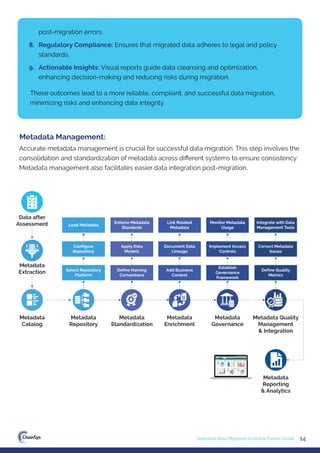 Accurate metadata management is crucial for successful data migration. This step involves the
consolidation and standardization of metadata across diﬀerent systems to ensure consistency.
Metadata management also facilitates easier data integration post-migration.
Metadata Management:
These outcomes lead to a more reliable, compliant, and successful data migration,
minimizing risks and enhancing data integrity.
14
Seamless Data Migration to Oracle Fusion Cloud
post-migration errors.
8. Regulatory Compliance: Ensures that migrated data adheres to legal and policy
standards.
9. Actionable Insights: Visual reports guide data cleansing and optimization,
enhancing decision-making and reducing risks during migration.
Metadata
Repository
Metadata
Extraction
Metadata
Catalog
Metadata
Standardization
Metadata
Enrichment
Metadata
Governance
Metadata Quality
Management
& Integration
Select Repository
Platform
Define Naming
Conventions
Add Business
Context
Establish
Governance
Framework
Define Quality
Metrics
Apply Data
Models
Document Data
Lineage
Implement Access
Controls
Correct Metadata
Issues
Enforce Metadata
Standards
Link Related
Metadata
Monitor Metadata
Usage
Integrate with Data
Management Tools
Configure
Repository
Load Metadata
Data after
Assessment
Metadata
Reporting
& Analytics
 