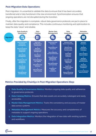 18
Seamless Data Migration to Oracle Fusion Cloud
Post-migration, it is essential to validate the data to ensure that it has been accurately
transferred and is fully functional in the new environment. Synchronization ensures that
ongoing operations are not disrupted during the transition.
Finally, after the migration is complete, robust data governance protocols are put in place to
maintain data quality and compliance. This includes continuous monitoring and optimization to
keep the data "clean" and reliable.
Post-Migration Data Operations:
1. Data Quality & Governance Metrics: Monitors ongoing data quality and adherence
to governance protocols.
2. Data Catalog Metrics: Ensures that data assets are accurately cataloged and easily
accessible.
3. Master Data Management Metrics: Tracks the consistency and accuracy of master
data across systems.
4. Metadata Management Metrics: Measures the accuracy and completeness of
metadata to support ongoing operations.
5. Data Integration Metrics: Monitors the integration of new data with existing systems
and workﬂows.
Metrics Provided by ChainSys in Post-Migration Operations Step:
Migration
Data Quality &
Governance
Data
Catalog
Master Data
Management
Data
Integration
Data Asset
Identification &
Classification
Metadata
Collection and
Management
Data Source
Integration
Data Cataloging
and Tagging
Data Search and
Discovery
Data Access and
Usage Tracking
Centralized Data
Repository
Data Quality and
Governance
Data Integration
and Synchronization
Hierarchical and
Relationship
Management
Data Stewardship
and Ownership
Scalable and
Flexible
Architecture
Seamless Data
Source Connectivity
Efficient Data
Extraction and
Transformation
Automated
Integration
Processes
Accurate Data
Mapping and
Alignment
Support for
Real-time & Batch
Integration
Robust Monitoring
and Management
Data Governance
Framework
Development
Data Ownership &
Stewardship
Assignment
Data Quality
Management
Data Security and
Compliance
Management
Data Access
Control and
Permissions
Data Monitoring
and Reporting
Metadata
Management
Metadata
Repository
Metadata
Collection &
Cataloging
Data Lineage &
Impact Analysis
Metadata
Integration &
Synchronization
Metadata
Governance &
Compliance
UI/UX for Metadata
Search & Access
 