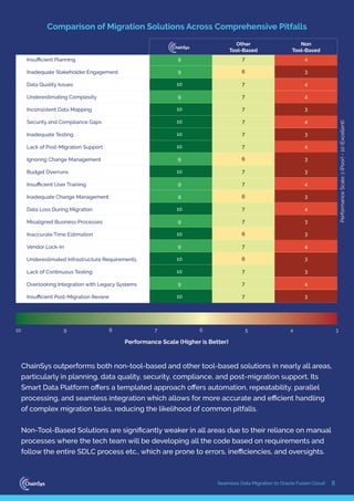 II
Seamless Data Migration to Oracle Fusion Cloud
ChainSys outperforms both non-tool-based and other tool-based solutions in nearly all areas,
particularly in planning, data quality, security, compliance, and post-migration support. Its
Smart Data Platform oﬀers a templated approach oﬀers automation, repeatability, parallel
processing, and seamless integration which allows for more accurate and eﬃcient handling
of complex migration tasks, reducing the likelihood of common pitfalls.
Non-Tool-Based Solutions are signiﬁcantly weaker in all areas due to their reliance on manual
processes where the tech team will be developing all the code based on requirements and
follow the entire SDLC process etc., which are prone to errors, ineﬃciencies, and oversights.
Comparison of Migration Solutions Across Comprehensive Pitfalls
Performance
Scale:
1
(Poor)
-
10
(Excellent)
Insuﬃcient Planning
Inadequate Stakeholder Engagement
Data Quality Issues
Underestimating Complexity
Inconsistent Data Mapping
Security and Compliance Gaps
Inadequate Testing
Lack of Post-Migration Support
Ignoring Change Management
Budget Overruns
Insuﬃcient User Training
Inadequate Change Management
Data Loss During Migration
Misaligned Business Processes
Inaccurate Time Estimation
Vendor Lock-In
Underestimated Infrastructure Requirements
Lack of Continuous Testing
Overlooking Integration with Legacy Systems
Insuﬃcient Post-Migration Review
9
9
10
9
10
10
10
10
9
10
9
9
10
9
10
9
10
10
9
10
Other
Tool-Based
Non
Tool-Based
Performance Scale (Higher is Better)
10 9 8 7 6 5 4 3
4
3
4
4
3
4
3
4
3
3
4
3
4
3
3
4
3
3
4
3
7
6
7
7
7
7
7
7
6
7
7
6
7
7
6
7
6
7
7
7
 