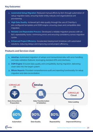 26
Seamless Data Migration to Oracle Fusion Cloud
Key Outcomes
1. Automated Setup Migration: Reduced manual eﬀorts by 60% through automation of
setup migration tasks, ensuring faster entity rollouts and organizational unit
provisioning.
2. High Data Quality: Achieved 90% data quality through the use of ChainSys’s
pre-conﬁgured templates and DQM engine, ensuring clean and compatible data
migration.
3. Reliable and Repeatable Process: Developed a reliable migration process with an
80% repeatability factor, minimizing errors and ensuring consistency across migration
cycles.
4. Enhanced Project Eﬃciency: Accelerated deployment timelines with automated
solutions, reducing delays and improving overall project eﬃciency.
Products and Services Used
1. dataZap: Automated migration of setups and transactional data with error handling
and data validation features, leveraging standard APIs and interfaces.
2. DQM Engine: Ensured data quality and compatibility during migration, delivering
clean data into the target system.
3. BR100 Reports: Provided comprehensive audit and reporting functionality for setup
migration and data reconciliation.
Cloud
EBS
Data Extraction &
Preparation
Data Transformation
& Validation
Data Loading
Automation
60%
Data Quality
90%
Repeatability
80%
Improved Eficiency
 