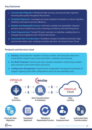 30
Seamless Data Migration to Oracle Fusion Cloud
Key Outcomes
1. Accurate Data Migration: Maintained high accuracy during bulk data migration,
ensuring data quality throughout the process.
2. Templated Approach: Leveraged 240 setup migration templates to reduce migration
timelines and improve process eﬃciency.
3. Reliable and Repeatable Process: Achieved a reliable and repeatable migration
process across multiple test cycles, ensuring consistency and minimizing errors.
4. Client Empowerment: Trained FIS team members on dataZap, enabling them to
manage future migrations with minimal intervention.
5. Automated Data Transformation: Simpliﬁed complex/conditional extraction logic
and transformation rules, enabling smoother data ﬂow into Oracle Fusion Cloud.
Products and Services Used
1. dataZap: Automated the migration of setups, master, and transaction data from
Oracle EBS to Oracle Fusion Cloud with built-in validation and reporting.
2. Pre-Built Templates: Delivered 36 data migration templates, streamlining complex
data extraction and transformation processes.
3. Conﬁguration Management: Implemented conﬁguration management templates to
support ongoing Oracle EBS conﬁgurations across 16 new operating units.
Cloud
EBS
Data
Extraction
Data Transformation
& Validation
Data
Loading
Accurate Data
Migration
Templated
Approach
Reliable &
Repeatable Process
Client
Empowerment
Automated Data
Transformation
 