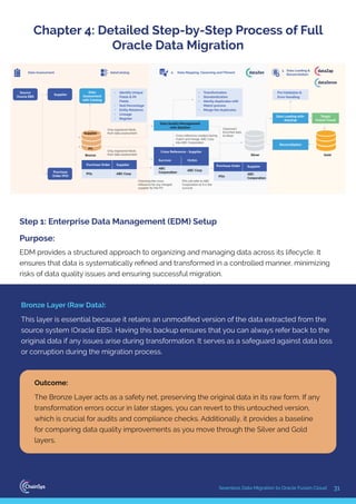 31
Seamless Data Migration to Oracle Fusion Cloud
Chapter 4: Detailed Step-by-Step Process of Full
Oracle Data Migration
EDM provides a structured approach to organizing and managing data across its lifecycle. It
ensures that data is systematically reﬁned and transformed in a controlled manner, minimizing
risks of data quality issues and ensuring successful migration.
Bronze Layer (Raw Data):
This layer is essential because it retains an unmodiﬁed version of the data extracted from the
source system (Oracle EBS). Having this backup ensures that you can always refer back to the
original data if any issues arise during transformation. It serves as a safeguard against data loss
or corruption during the migration process.
Step 1: Enterprise Data Management (EDM) Setup
Purpose:
Why This Step Exists:
Outcome:
The Bronze Layer acts as a safety net, preserving the original data in its raw form. If any
transformation errors occur in later stages, you can revert to this untouched version,
which is crucial for audits and compliance checks. Additionally, it provides a baseline
for comparing data quality improvements as you move through the Silver and Gold
layers.
1. Data Assessment
Source
Oracle EBS
Purchase
Order (PO)
Bronze
Purchase Order
PO1
Purchase Order Supplier
PO1
ABC
Corporation
Survivor
Cross Reference - Supplier
Victim
ABC Corp
ABC
Corporation
Supplier
Data
Assessment
with Catalog
Only registered fields
from data assessment
Data Quality Management
with dataZen
Only registered fields
from data assessment
Cross reference created during
match and merge. ABC Corp
into ABC Corporation
Cleansed/
Enriched data
to Silver
Pre Validation &
Error Handling
Data Loading with
dataZap
Reconciliation
Gold
Silver
Target
Oracle Cloud
• Identify Unique
Fields & PII
Fields
• Null Percentage
• Entity Relations
• Lineage
• Register
• Transformation
• Standardization
• Idenity duplicates with
Match process
• Merge the duplicates
dataCatalog 2. Data Mapping, Cleansing and Fitment
3. Data Loading &
Reconciliation
Supplier
ABC Corp
Supplier
PO
Checking the cross
reference for any merged
supplier for the PO
PO1 will refer to ABC
Corporation as it is the
survivor.
 
