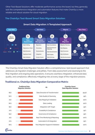 III
Seamless Data Migration to Oracle Fusion Cloud
Other Tool-Based Solutions oﬀer moderate performance across the board, but they generally
lack the comprehensive integration and automation features that make ChainSys a more
reliable and robust solution for cloud migration.
The ChainSys Smart Data Migration Solution oﬀers a comprehensive, tool-based approach that
addresses all migration challenges and pitfalls. From data assessment and cleansing to the
ﬁnal migration and ongoing data operations, it ensures seamless integration, enhanced data
quality, and compliance, eﬀectively mitigating risks at every stage of the migration process.
The ChainSys Tool-Based Smart Data Migration Solution:
Traditional vs. ChainSys Data Migration Comparative Matrix:
Smart Data Migration: A Templated Approach
Stay Clean
Migrate
Get Clean
Your Data
Data
Assessment
Data Profiling
Data Extraction
Data Validation
Dependency Check
Duplicate Check
XLS
Source
Systems+
Data Quality
& Governance
Data
Catalog
Master Data
Management
Data
Integration
Metadata
Management
Data
Operations
Data
Migration
Migration Planning
Data Mapping
Data Conversion
Data Verification
Data Synchronization
Repository
Harvesting
Standardization
Integration
Access Control
Metadata
Management
Data Consolidation
Data Enrichment &
Cleansing
Data Standardization
Data Purging
Data Archiving
Data
Preparation
Traditional Data
Migration Solution
VS
Data Extraction & Transformation
Data Quality & Cleansing
Data Mapping & Validation
Data Loading
Integration with Target
Scalability & Compliance
Governance & Compliance
Real-Time Monitoring & Reporting
Automation & Al Integration
Post-Migration Support & Validation
85%
80%
75%
80%
85%
70%
85%
75%
70%
80%
99.9%
99%
100%
100%
99%
95%
99%
100%
95%
100%
ChainSys Smart
Data Migration Solution
 