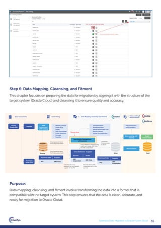 55
Seamless Data Migration to Oracle Fusion Cloud
This chapter focuses on preparing the data for migration by aligning it with the structure of the
target system (Oracle Cloud) and cleansing it to ensure quality and accuracy.
Step 6: Data Mapping, Cleansing, and Fitment
Data mapping, cleansing, and ﬁtment involve transforming the data into a format that is
compatible with the target system. This step ensures that the data is clean, accurate, and
ready for migration to Oracle Cloud.
Purpose:
1. Data Assessment
You are Here
Source
Oracle EBS
Purchase
Order (PO)
Bronze
Purchase Order
PO1
Purchase Order Supplier
PO1
ABC
Corporation
Survivor
Cross Reference - Supplier
Victim
ABC Corp
ABC
Corporation
Supplier
Data
Assessment
with Catalog
Only registered fields
from data assessment
Data Quality Management
with dataZen
Only registered fields
from data assessment
Cross reference created during
match and merge. ABC Corp
into ABC Corporation
Cleansed/
Enriched data
to Silver
Pre Validation &
Error Handling
Data Loading with
dataZap
Reconciliation
Gold
Silver
Target
Oracle Cloud
• Identify Unique
Fields & PII
Fields
• Null Percentage
• Entity Relations
• Lineage
• Register
• Transformation
• Standardization
• Idenity duplicates with
Match process
• Merge the duplicates
dataCatalog 2. Data Mapping, Cleansing and Fitment
3. Data Loading &
Reconciliation
Supplier
ABC Corp
Supplier
PO
Checking the cross
reference for any merged
supplier for the PO
PO1 will refer to ABC
Corporation as it is the
survivor.
 
