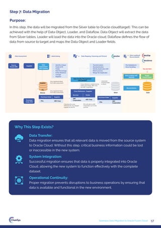 57
Seamless Data Migration to Oracle Fusion Cloud
In this step, the data will be migrated from the Silver table to Oracle cloud(target). This can be
achieved with the help of Data Object, Loader, and Dataﬂow. Data Object will extract the data
from Silver tables. Loader will load the data into the Oracle cloud. Dataﬂow deﬁnes the ﬂow of
data from source to target and maps the Data Object and Loader ﬁelds.
Purpose:
Step 7: Data Migration
Why This Step Exists?
Data Transfer:
Data migration ensures that all relevant data is moved from the source system
to Oracle Cloud. Without this step, critical business information could be lost
or inaccessible in the new system.
System Integration:
Successful migration ensures that data is properly integrated into Oracle
Cloud, allowing the new system to function eﬀectively with the complete
dataset.
Operational Continuity:
Proper migration prevents disruptions to business operations by ensuring that
data is available and functional in the new environment.
1. Data Assessment
You are Here
Source
Oracle EBS
Purchase
Order (PO)
Bronze
Purchase Order
PO1
Purchase Order Supplier
PO1
ABC
Corporation
Survivor
Cross Reference - Supplier
Victim
ABC Corp
ABC
Corporation
Supplier
Data
Assessment
with Catalog
Only registered fields
from data assessment
Data Quality Management
with dataZen
Only registered fields
from data assessment
Cross reference created during
match and merge. ABC Corp
into ABC Corporation
Cleansed/
Enriched data
to Silver
Pre Validation &
Error Handling
Data Loading with
dataZap
Reconciliation
Gold
Silver
Target
Oracle Cloud
• Identify Unique
Fields & PII
Fields
• Null Percentage
• Entity Relations
• Lineage
• Register
• Transformation
• Standardization
• Idenity duplicates with
Match process
• Merge the duplicates
dataCatalog 2. Data Mapping, Cleansing and Fitment
3. Data Loading &
Reconciliation
Supplier
ABC Corp
Supplier
PO
Checking the cross
reference for any merged
supplier for the PO
PO1 will refer to ABC
Corporation as it is the
survivor.
 