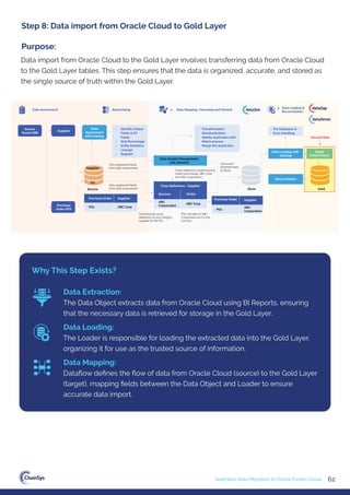 62
Seamless Data Migration to Oracle Fusion Cloud
Data import from Oracle Cloud to the Gold Layer involves transferring data from Oracle Cloud
to the Gold Layer tables. This step ensures that the data is organized, accurate, and stored as
the single source of truth within the Gold Layer.
Purpose:
Step 8: Data import from Oracle Cloud to Gold Layer
Why This Step Exists?
Data Extraction:
The Data Object extracts data from Oracle Cloud using BI Reports, ensuring
that the necessary data is retrieved for storage in the Gold Layer.
Data Loading:
The Loader is responsible for loading the extracted data into the Gold Layer,
organizing it for use as the trusted source of information.
Data Mapping:
Dataﬂow deﬁnes the ﬂow of data from Oracle Cloud (source) to the Gold Layer
(target), mapping ﬁelds between the Data Object and Loader to ensure
accurate data import.
1. Data Assessment
You are Here
Source
Oracle EBS
Purchase
Order (PO)
Bronze
Purchase Order
PO1
Purchase Order Supplier
PO1
ABC
Corporation
Survivor
Cross Reference - Supplier
Victim
ABC Corp
ABC
Corporation
Supplier
Data
Assessment
with Catalog
Only registered fields
from data assessment
Data Quality Management
with dataZen
Only registered fields
from data assessment
Cross reference created during
match and merge. ABC Corp
into ABC Corporation
Cleansed/
Enriched data
to Silver
Pre Validation &
Error Handling
Data Loading with
dataZap
Reconciliation
Gold
Silver
Target
Oracle Cloud
• Identify Unique
Fields & PII
Fields
• Null Percentage
• Entity Relations
• Lineage
• Register
• Transformation
• Standardization
• Idenity duplicates with
Match process
• Merge the duplicates
dataCatalog 2. Data Mapping, Cleansing and Fitment
3. Data Loading &
Reconciliation
Supplier
ABC Corp
Supplier
PO
Checking the cross
reference for any merged
supplier for the PO
PO1 will refer to ABC
Corporation as it is the
survivor.
 