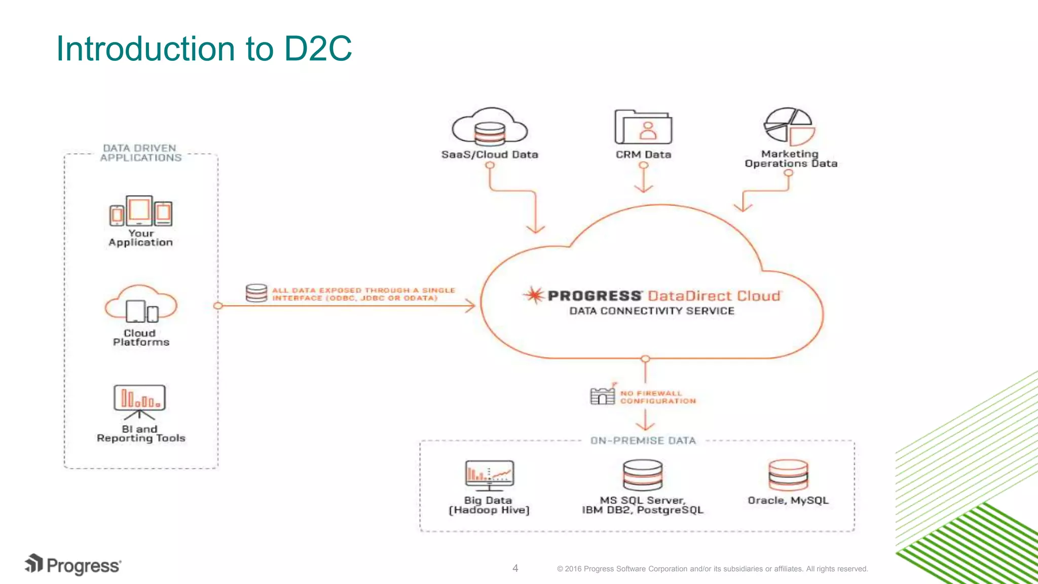 © 2016 Progress Software Corporation and/or its subsidiaries or affiliates. All rights reserved.4 Introduction to D2C 