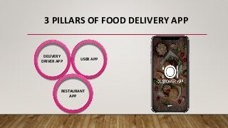 3 PILLARS OF FOOD DELIVERY APP
USER APP
RESTAURANT
APP
DELIVERY
DRIVER APP