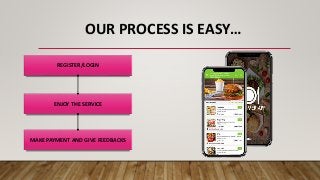 REGISTER/LOGIN
ENJOY THE SERVICE
MAKE PAYMENT AND GIVE FEEDBACKS
OUR PROCESS IS EASY…