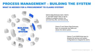 PROCESS MANAGEMENT – BUILDING THE SYSTEM
Copyright 2018 Accenture. All rights reserved. 21
WHAT IS NEEDED FOR A PROCUREMEN...