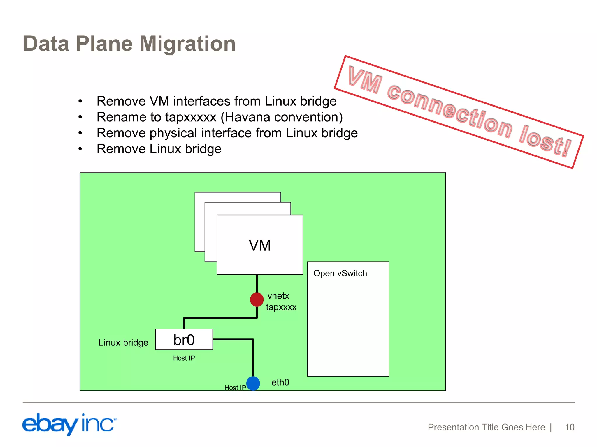 Data Plane Migration 
Presentation Title Goes Here 10 
• Remove VM interfaces from Linux bridge 
• Rename to tapxxxxx (Havana convention) 
• Remove physical interface from Linux bridge 
• Remove Linux bridge 
VM 
br0 
vnetx 
eth0 
Host IP 
Linux bridge 
Open vSwitch 
VM 
VM 
tapxxxx 
Host IP 
 