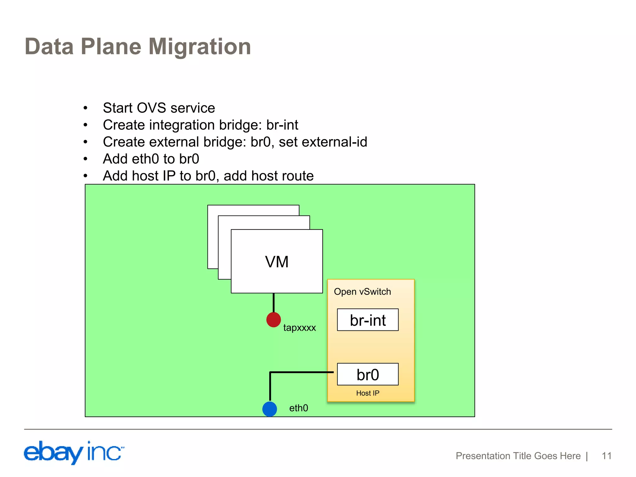 Data Plane Migration 
Presentation Title Goes Here 11 
• Start OVS service 
• Create integration bridge: br-int 
• Create external bridge: br0, set external-id 
• Add eth0 to br0 
• Add host IP to br0, add host route 
VM 
eth0 
Open vSwitch 
VM 
VM 
br-int 
br0 
Host IP 
tapxxxx 
 