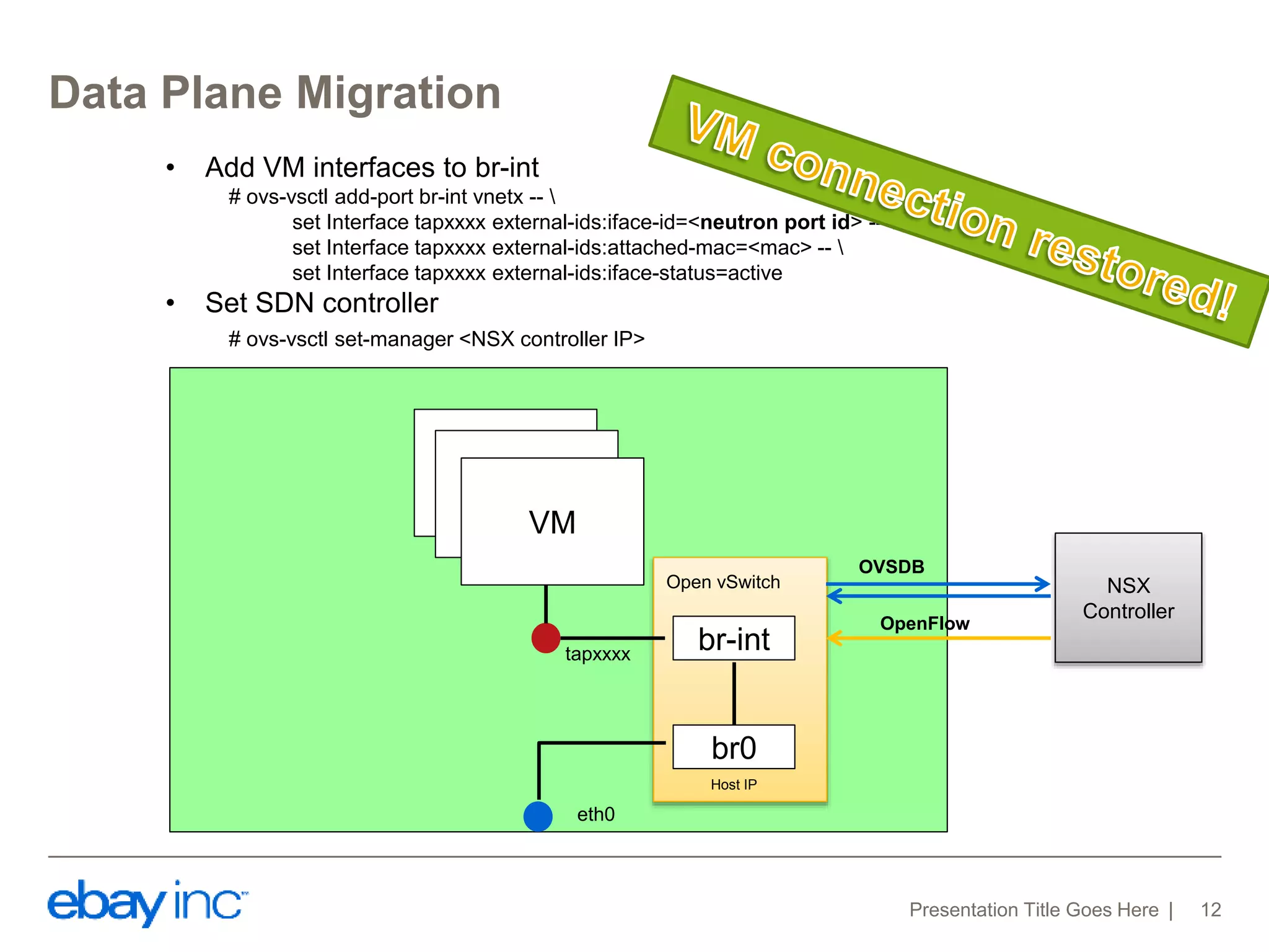 Data Plane Migration 
Presentation Title Goes Here 12 
VM 
eth0 
Open vSwitch 
VM 
VM 
br-int 
br0 
Host IP 
• Add VM interfaces to br-int 
# ovs-vsctl add-port br-int vnetx --  
set Interface tapxxxx external-ids:iface-id=<neutron port id> --  
set Interface tapxxxx external-ids:attached-mac=<mac> --  
set Interface tapxxxx external-ids:iface-status=active 
• Set SDN controller 
# ovs-vsctl set-manager <NSX controller IP> 
OVSDB 
OpenFlow 
NSX 
Controller 
tapxxxx 
 