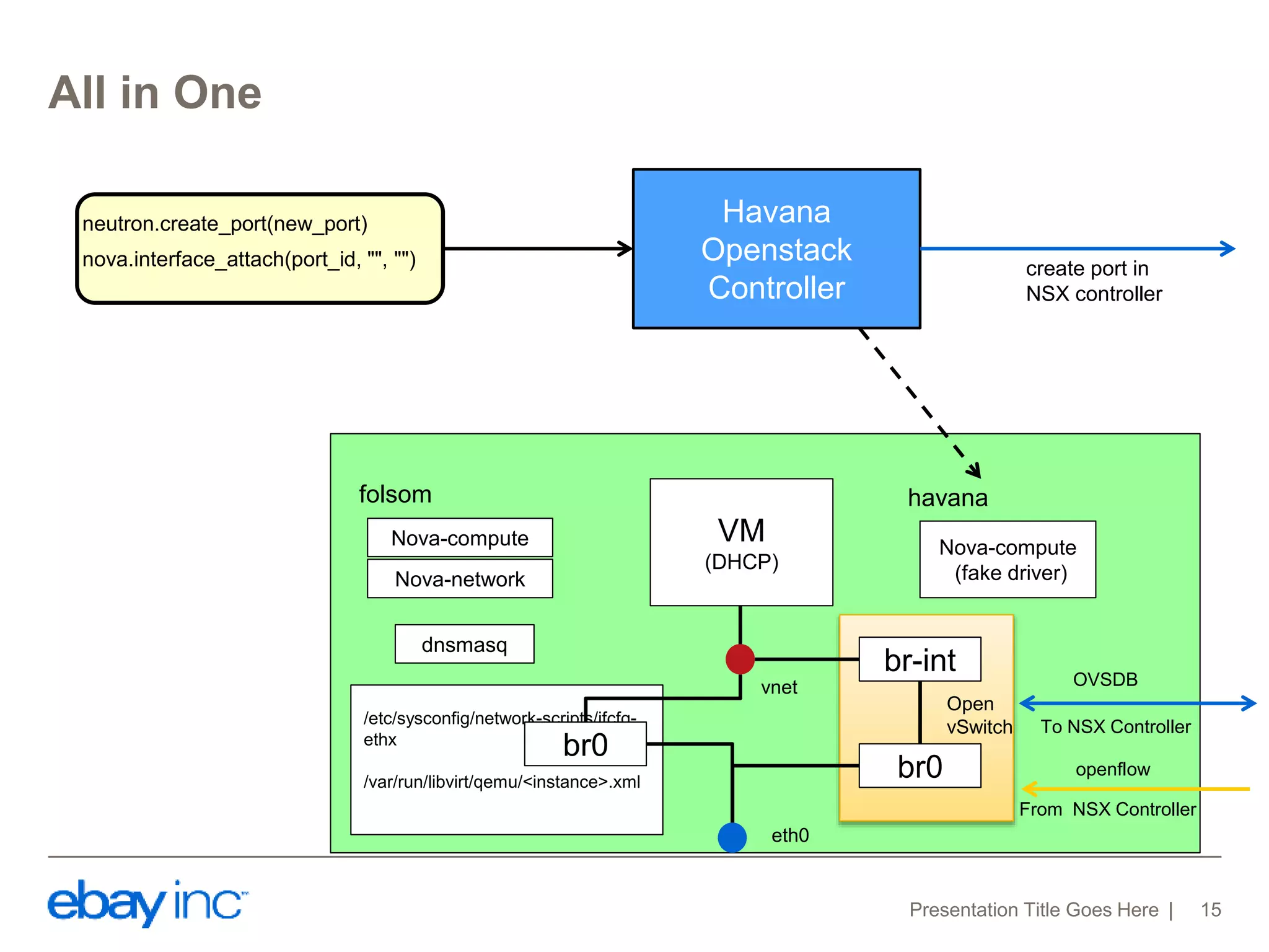 All in One 
neutron.create_port(new_port) 
nova.interface_attach(port_id, "", "") 
folsom havana 
Presentation Title Goes Here 15 
VM 
(DHCP) 
vnet 
eth0 
Nova-compute 
Nova-network 
dnsmasq 
Nova-compute 
(fake driver) 
br0 
HV IP 
HV IP 
OVSDB 
Linux bridge 
Havana 
Openstack 
Controller 
create port in 
NSX controller 
/etc/sysconfig/network-scripts/ifcfg-ethx 
/var/run/libvirt/qemu/<instance>.xml 
br-int 
br0 
Open 
vSwitch To NSX Controller 
openflow 
From NSX Controller 
 