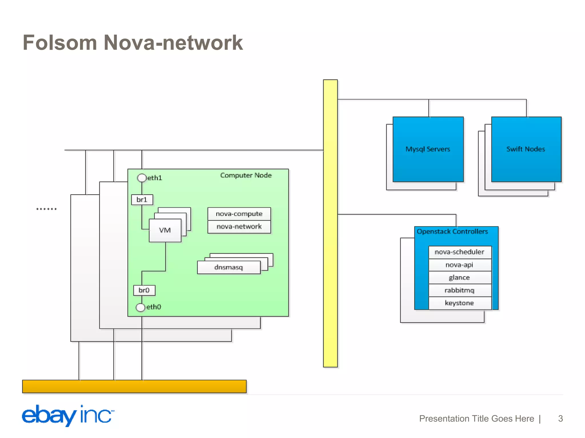 Folsom Nova-network 
Presentation Title Goes Here 3 
 