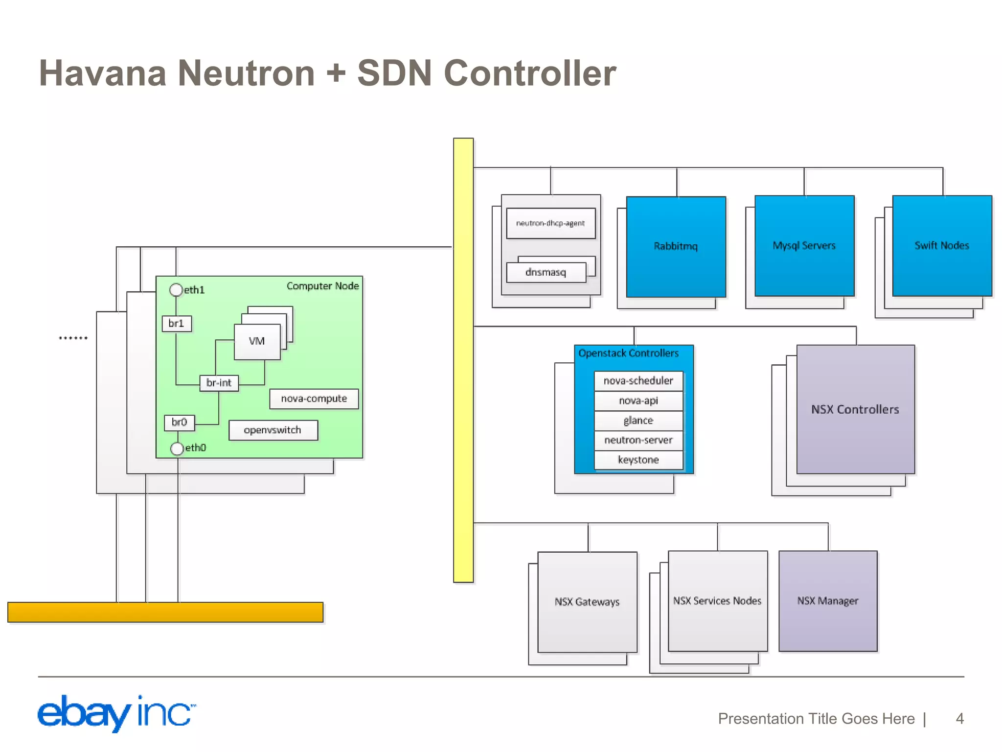 Havana Neutron + SDN Controller 
Presentation Title Goes Here 4 
 