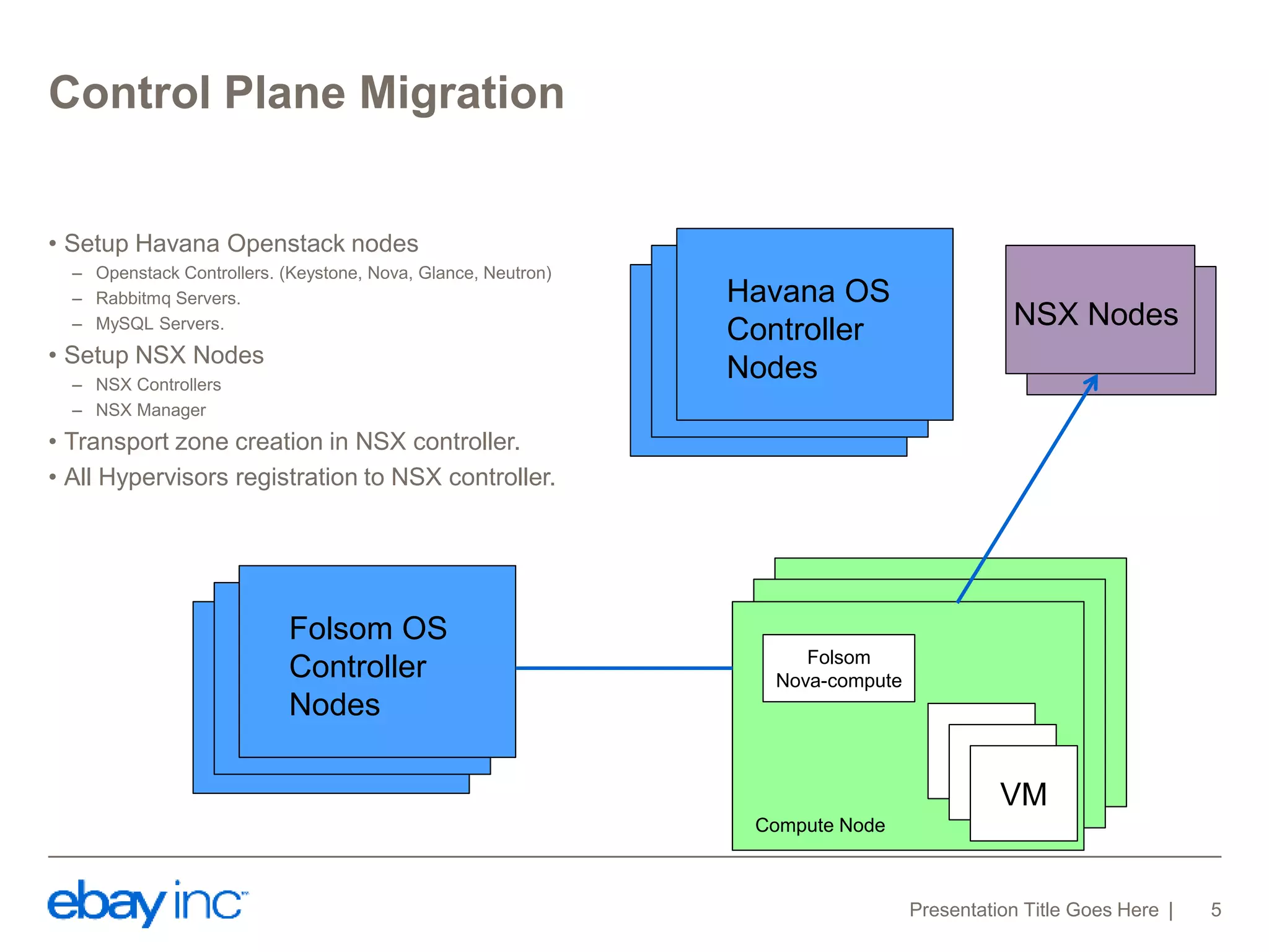 Control Plane Migration 
• Setup Havana Openstack nodes 
– Openstack Controllers. (Keystone, Nova, Glance, Neutron) 
– Rabbitmq Servers. 
– MySQL Servers. 
• Setup NSX Nodes 
– NSX Controllers 
– NSX Manager 
• Transport zone creation in NSX controller. 
• All Hypervisors registration to NSX controller. 
Presentation Title Goes Here 5 
Folsom 
Nova-compute 
VM 
VM 
VM 
Compute Node 
Folsom OS 
Controller 
Nodes 
Havana OS 
Controller 
Nodes 
NSX Nodes 
 