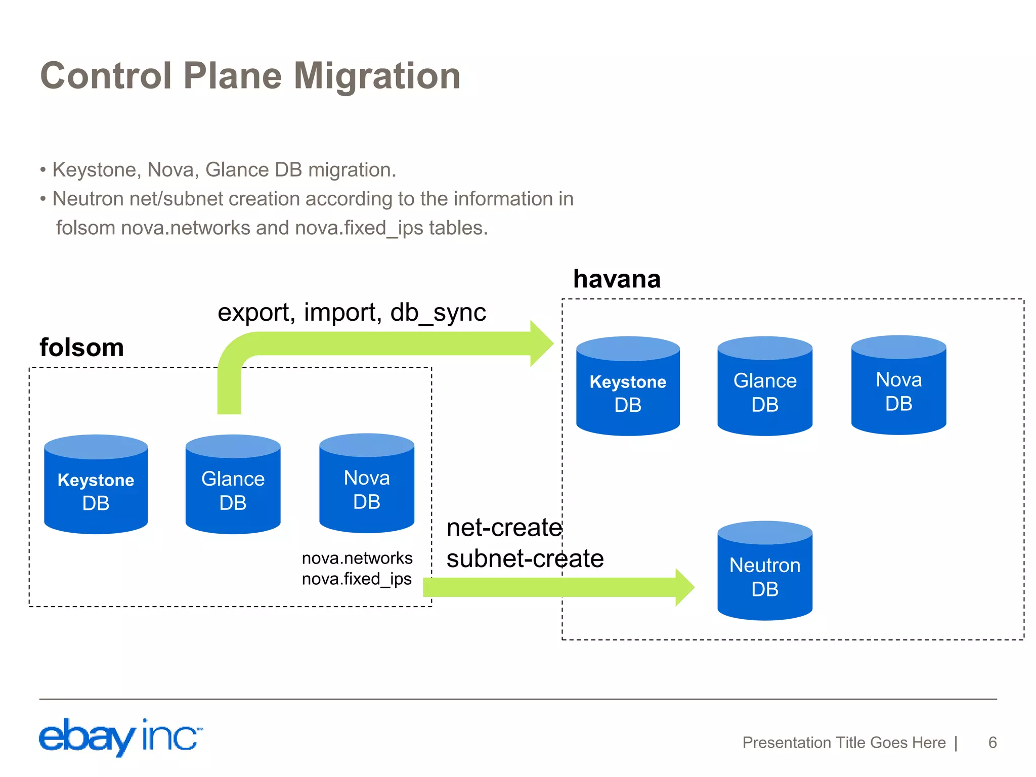 Control Plane Migration 
• Keystone, Nova, Glance DB migration. 
• Neutron net/subnet creation according to the information in 
folsom nova.networks and nova.fixed_ips tables. 
Glance 
DB 
Presentation Title Goes Here 6 
Keystone 
DB 
Nova 
DB 
Neutron 
DB 
export, import, db_sync 
Glance 
DB 
Keystone 
DB 
Nova 
DB 
folsom 
havana 
nova.networks 
nova.fixed_ips 
net-create 
subnet-create 
 