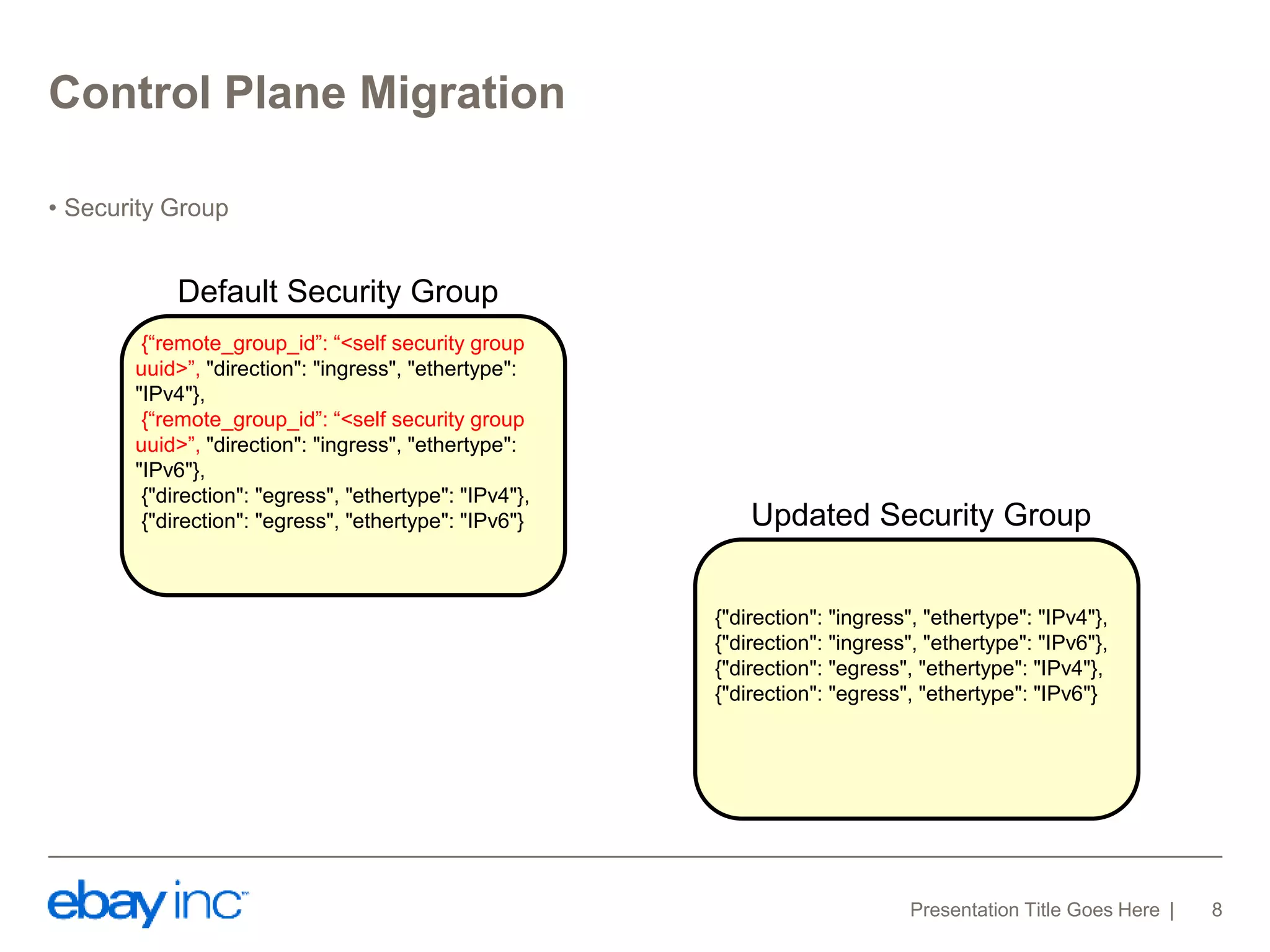 Control Plane Migration 
• Security Group 
Presentation Title Goes Here 8 
{“remote_group_id”: “<self security group 
uuid>”, "direction": "ingress", "ethertype": 
"IPv4"}, 
{“remote_group_id”: “<self security group 
uuid>”, "direction": "ingress", "ethertype": 
"IPv6"}, 
{"direction": "egress", "ethertype": "IPv4"}, 
{"direction": "egress", "ethertype": "IPv6"} 
{"direction": "ingress", "ethertype": "IPv4"}, 
{"direction": "ingress", "ethertype": "IPv6"}, 
{"direction": "egress", "ethertype": "IPv4"}, 
{"direction": "egress", "ethertype": "IPv6"} 
Default Security Group 
Updated Security Group 
 