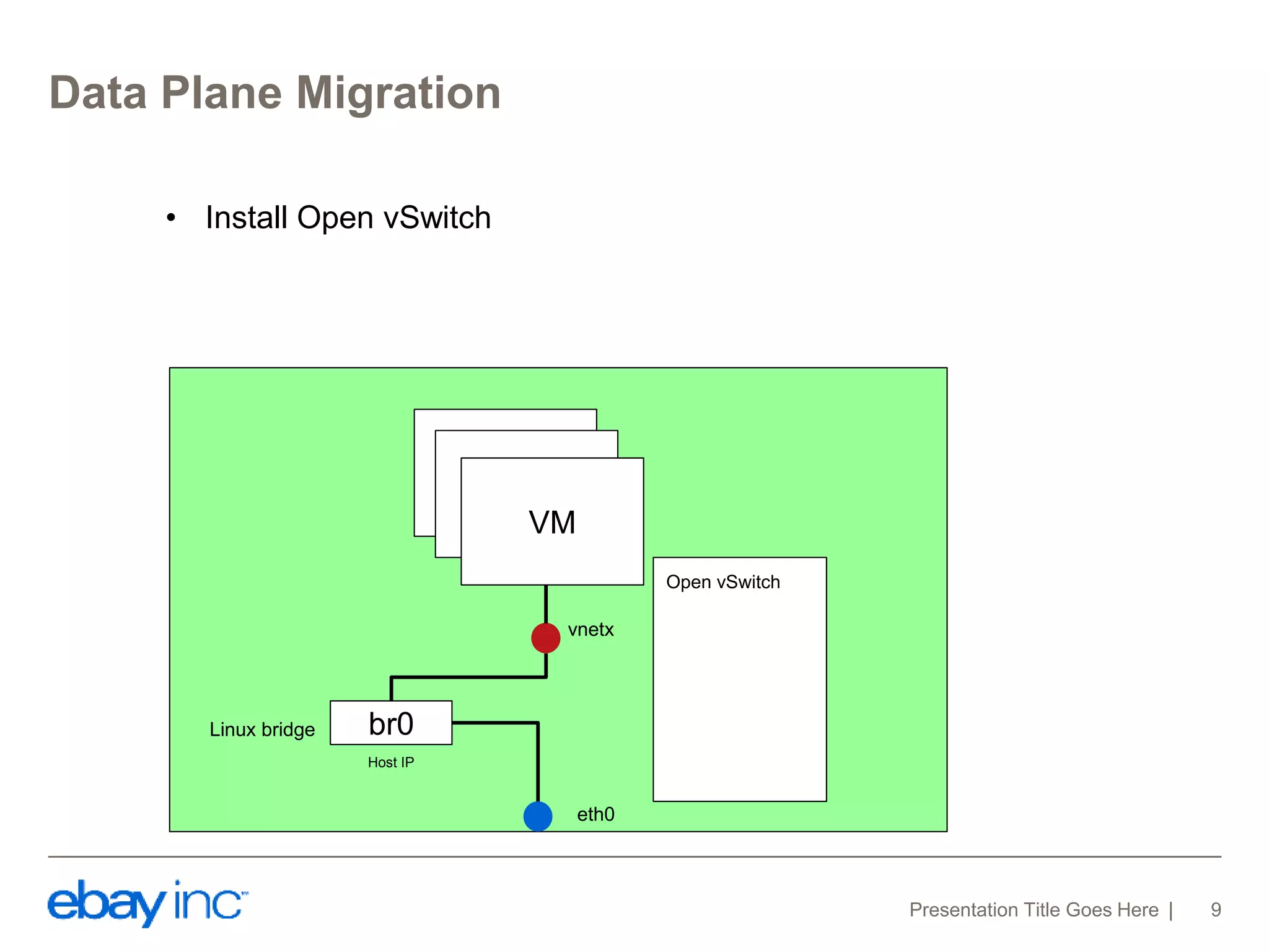 Data Plane Migration 
Presentation Title Goes Here 9 
VM 
br0 
vnetx 
eth0 
Host IP 
Linux bridge 
Open vSwitch 
VM 
VM 
• Install Open vSwitch 
 