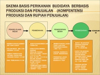 PENGELOLAAN INDUK PEMBENIHAN PENDEDERAN BENIH PEMBESARAN KONSUMSI MEMBUTUHKAN SUMBER  AIR YANG CUKUP KOLAM INDUK , MIN. 2 BH UKURAN  3 X 6 M” TEMPAT PENGAYAAN  NUTRISI  PAKAN DAN  GUDANG PAKAN  3 X 4 M’ BAK  PEMIJAHAN 4 X 4 M’ KEBUTUHANSUMBER AIR TERBATAS KEBUTUHAN MINIMAL  SARANA DIDALAM  RUANG: BAK HATCHERY  2 BUAH ( 2 X 3 X 1,2 ) M3 BAK  FILTER  ( 2 X 2 X1,5) DILUAR  RUANG : BAK BUDIDAYA  PAKAN  ALAMI  2 BUAH  ( 2X 2 X 1,5) PEMIPAAN DAN POMPA AIR DAN POMPA AIRASI GENSET  1 KVA MEMBUTUHKAN LAHAN YANG LUAS DAN PENGAIRAN SAWAH ( MIN 1 HA  ) SARANA  BUDIDAYA  CUKUP  SEDERHANA PERSIAPAN LAHAN  SEPERTI HALNYA  BUDIDAYA  PADI DAPAT  DILAKUKAN  DISAWAH DENGAN  PADAT TEBAR  10 – 15  EKOR/ M2 DAPAT DILAKUKAN  DENGAN SISTEM KOLAM DERAS DENGAN PADAT TEBAR 80 – 100 EKOR/ M3  DENGAN DEBIT AIR 4,8 – 5 M3 / MENIT. DENGAN SISTEM  JARING APUNG,  PADAT  TEBAR  100 -120 EKOR/M3 