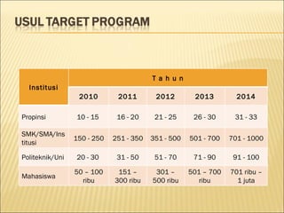 Institusi T a h u n 2010 2011 2012 2013 2014 Propinsi 10 - 15   1 6 -  2 0 2 1 -  25 26  -  30 31  - 33 SMK/SMA/Institusi 1 5 0 -  2 50 2 51 - 3 5 0 3 5 1 - 500 501 - 700 701 - 1000 Politeknik/Uni 20 - 30   3 1 -  5 0 5 1 -  7 0 7 1 -  9 0 9 1 - 100 Mahasiswa 50 – 100 ribu 151 – 300 ribu 301 – 500 ribu 501 – 700 ribu 701 ribu – 1 juta 