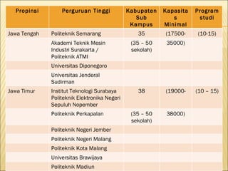Propinsi Perguruan Tinggi Kabupaten Sub Kampus Kapasitas Minimal maksimal Program studi Jawa Tengah Politeknik Semarang 35 ( 17500 - (10-15) Akademi Teknik Mesin Industri Surakarta / Politeknik ATMI (35 – 50 sekolah) 35000) Universitas Diponegoro Universitas Jenderal Sudirman Jawa Timur Institut Teknologi Surabaya  Politeknik Elektronika Negeri Sepuluh Nopember 38 ( 19000 - (10 – 15) Politeknik Perkapalan (35 – 50 sekolah) 38000) Politeknik Negeri Jember Politeknik Negeri Malang Politeknik Kota Malang Universitas Brawijaya Politeknik Madiun 
