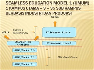 SMK /SMA KLS 1 SMK /SMA KLS 2 SMK /SMA KLS 3 SMA/ SMK  kls 4/industri PT  Semester 1 dan 2 PT  Semester 3 dan 4  SMK /SMA 3 Tahun Diploma 2 Politeknik /univ KERJA KERJA 