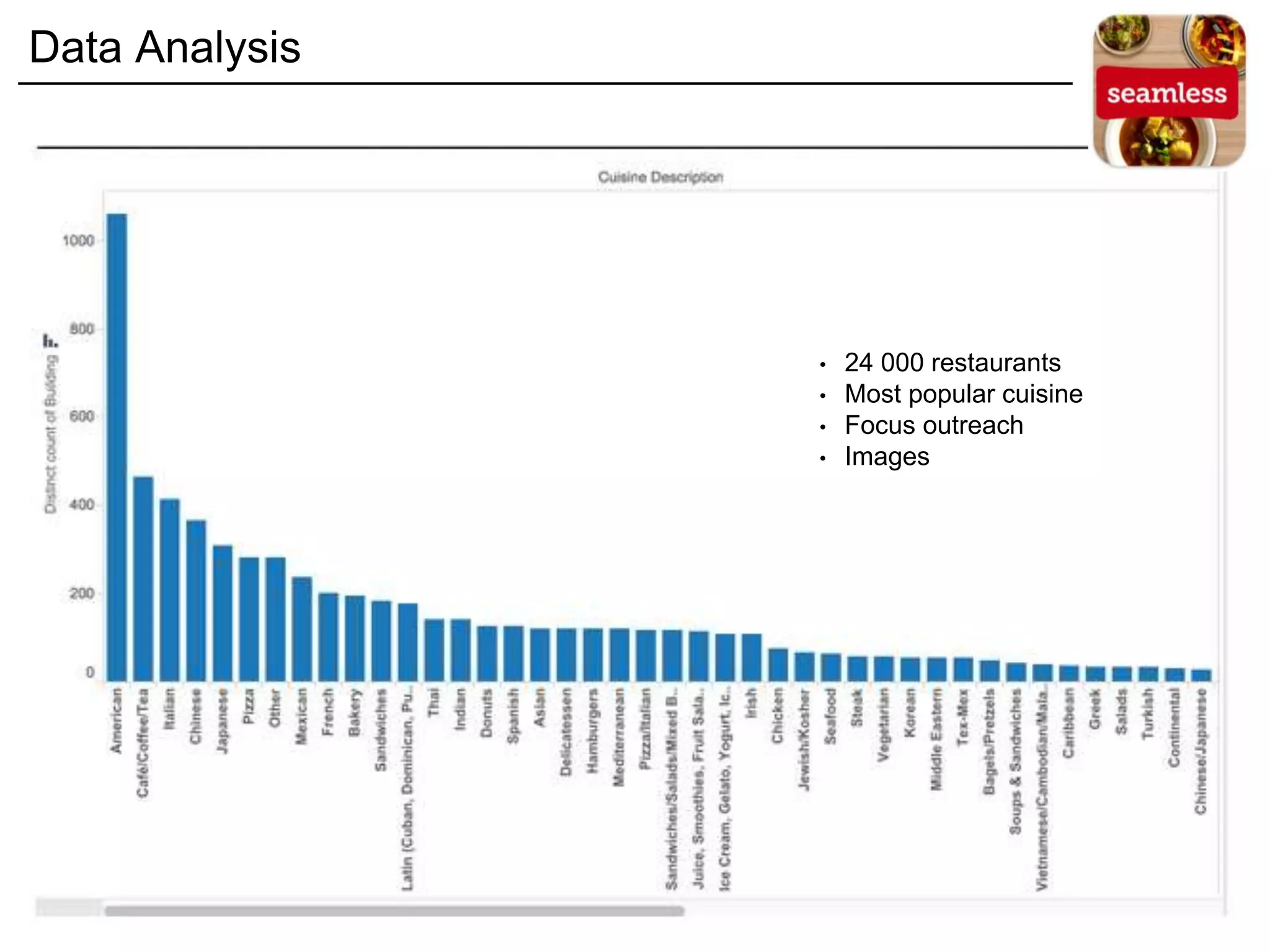 Data Analysis
• 24 000 restaurants
• Most popular cuisine
• Focus outreach
• Images
 