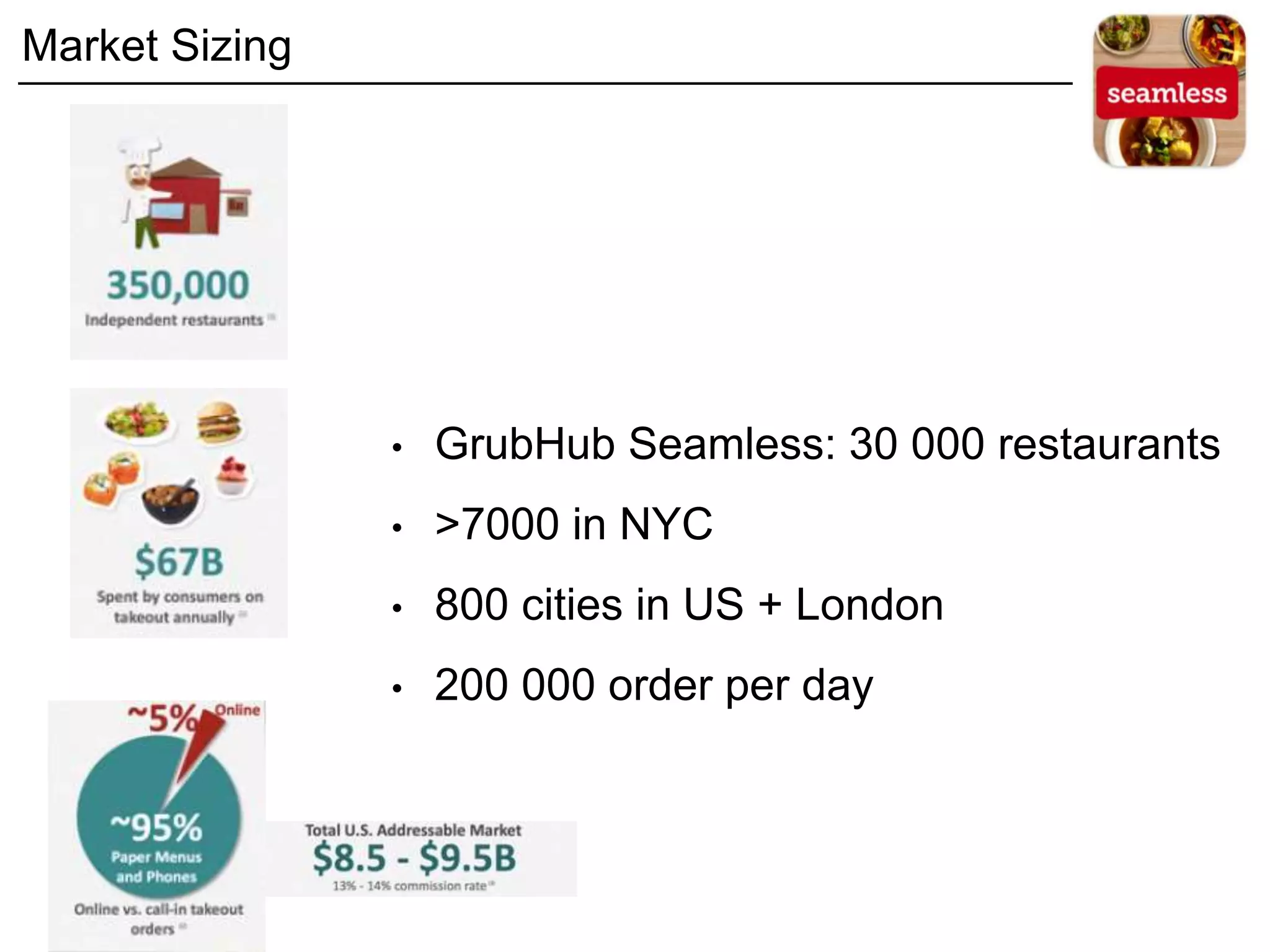 Market Sizing
• GrubHub Seamless: 30 000 restaurants
• >7000 in NYC
• 800 cities in US + London
• 200 000 order per day
 