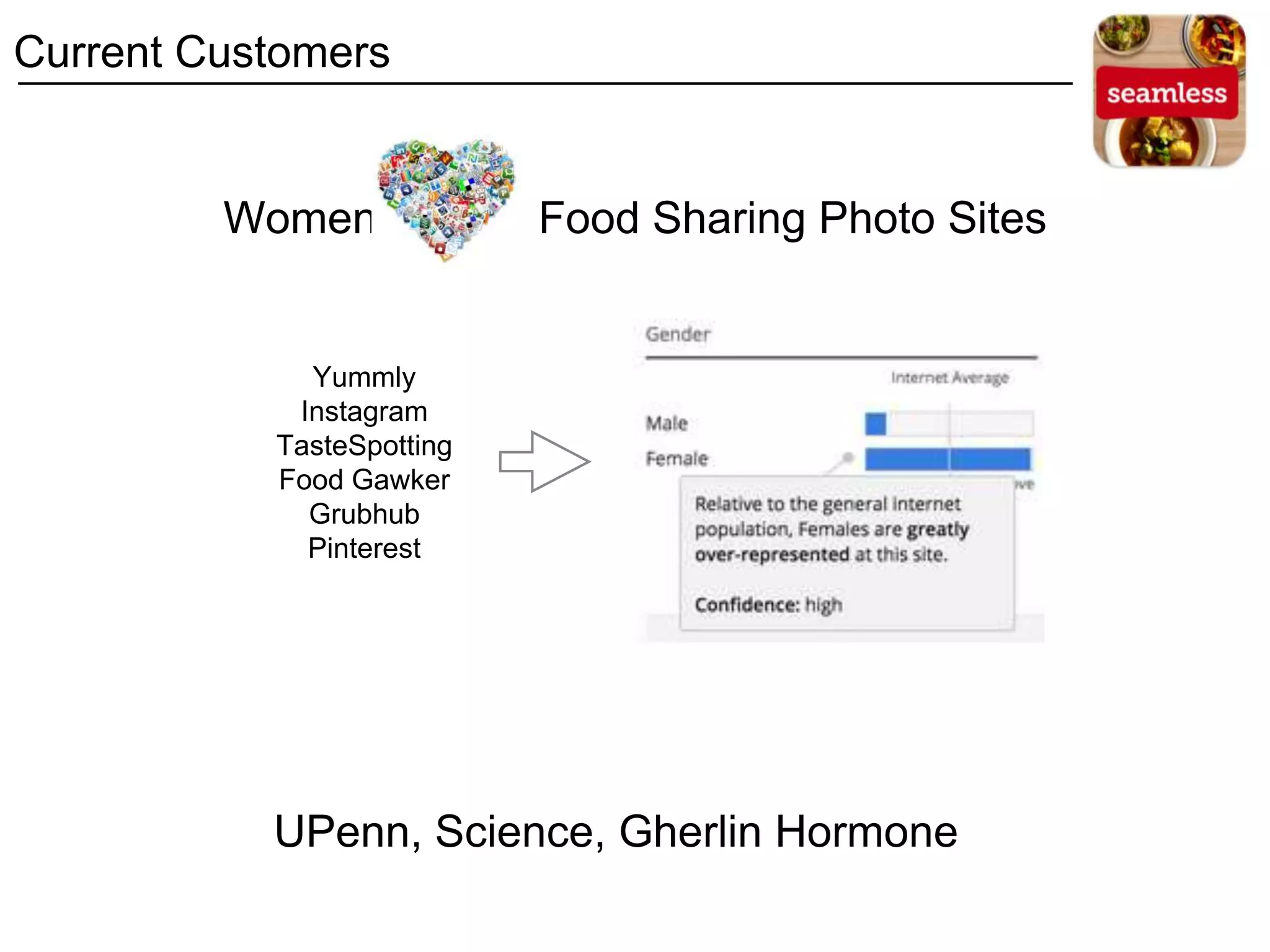 Current Customers
Women Food Sharing Photo Sites
UPenn, Science, Gherlin Hormone
Yummly
Instagram
TasteSpotting
Food Gawker
Grubhub
Pinterest
 
