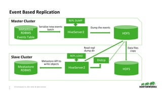 Seamless replication and disaster recovery for Apache Hive Warehouse | PPTX