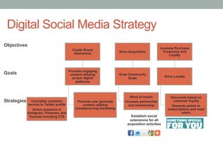Create Brand
Awareness
Promote engaging
content utilizing
proper digital
platforms
Promote user generate
content utilizing
crowdsourcing marketing
Centralize customer
service in Twitter profile
Active presence in
Instagram, Pinterest, and
Youtube including CTA
Drive Acquisition
Grow Community
Scale
Word of mouth
Increase partnership
and membership
Increase Purchase
Frequency and
Loyalty
Drive Loyalty
Discounts based on
customer loyalty
Rewards points to
subscriptions and meal
oders
Objectives
Goals
Strategies
	
  
	
  
	
  
	
  
Establish social
extensions for all
acquisition activities
Digital Social Media Strategy
 