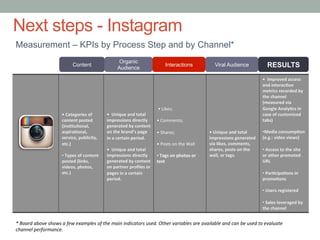 •	
  Categories	
  of	
  
content	
  posted	
  
(ins8tu8onal,	
  
aspira8onal,	
  
service,	
  publicity,	
  
etc.)	
  
	
  
• 	
  Types	
  of	
  content	
  
posted	
  (links,	
  
videos,	
  photos,	
  
etc.)	
  
	
  
•	
  	
  Unique	
  and	
  total	
  
impressions	
  directly	
  
generated	
  by	
  content	
  
on	
  the	
  brand’s	
  page	
  
in	
  a	
  certain	
  period.	
  
	
  
•	
  	
  Unique	
  and	
  total	
  
impressions	
  directly	
  
generated	
  by	
  content	
  
on	
  partner	
  proﬁles	
  or	
  
pages	
  in	
  a	
  certain	
  
period.	
  
	
  •	
  Likes;	
  
	
  
•	
  Comments;	
  
	
  
•	
  Shares;	
  
	
  
•	
  Posts	
  on	
  the	
  Wall	
  
	
  	
  
• 	
  Tags	
  on	
  photos	
  or	
  
text	
  
	
  
	
  
	
  
•	
  Unique	
  and	
  total	
  
impressions	
  generated	
  
via	
  likes,	
  comments,	
  
shares,	
  posts	
  on	
  the	
  
wall,	
  or	
  tags.	
  
•	
  	
  Improved	
  access	
  
and	
  interac8on	
  
metrics	
  recorded	
  by	
  
the	
  channel	
  
(measured	
  via	
  
Google	
  Analy8cs	
  in	
  
case	
  of	
  customized	
  
tabs)	
  
	
  
• Media	
  consump8on	
  
(e.g.:	
  video	
  views)	
  
	
  
• 	
  Access	
  to	
  the	
  site	
  
or	
  other	
  promoted	
  
URL	
  
	
  
• 	
  Par8cipa8ons	
  in	
  
promo8ons	
  
• 	
  Users	
  registered	
  
• 	
  Sales	
  leveraged	
  by	
  
the	
  channel	
  
Content
Organic
Audience
Interactions Viral Audience RESULTS
|	
  Measurement	
  –	
  KPIs	
  by	
  Process	
  Step	
  and	
  by	
  Channel*	
  
*	
  Board	
  above	
  shows	
  a	
  few	
  examples	
  of	
  the	
  main	
  indicators	
  used.	
  Other	
  variables	
  are	
  available	
  and	
  can	
  be	
  used	
  to	
  evaluate	
  
channel	
  performance.	
  
Next steps - Instagram
Measurement – KPIs by Process Step and by Channel
*
 