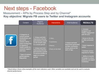 •	
  Categories	
  of	
  
content	
  posted	
  
(ins8tu8onal,	
  user	
  
generated	
  
content,	
  Call	
  to	
  
ac8on	
  invi8ng	
  fans	
  
to	
  migrate	
  to	
  
TwiQer	
  proﬁle	
  for	
  
customer	
  support	
  
and	
  news	
  
	
  
• 	
  Types	
  of	
  content	
  
posted	
  (photos,	
  
blog	
  posts)	
  
	
  
•	
  	
  Unique	
  and	
  total	
  
impressions	
  directly	
  
generated	
  by	
  content	
  
on	
  the	
  brand’s	
  page	
  
in	
  a	
  certain	
  period.	
  
	
  
•	
  	
  Unique	
  and	
  total	
  
impressions	
  directly	
  
generated	
  by	
  content	
  
on	
  partner	
  proﬁles	
  or	
  
pages	
  in	
  a	
  certain	
  
period.	
  
	
  •	
  Likes;	
  
	
  
•	
  Comments;	
  
	
  
•	
  Shares;	
  
	
  
•	
  Posts	
  on	
  the	
  Wall	
  
	
  	
  
	
  
•	
  Unique	
  and	
  total	
  
impressions	
  generated	
  
via	
  likes,	
  comments,	
  
shares,	
  posts	
  on	
  the	
  
wall,	
  or	
  tags.	
  
•	
  	
  Increase	
  
Instagram	
  and	
  
TwiQer	
  engagement	
  
with	
  FB	
  users	
  	
  
	
  
• 	
  Access	
  to	
  the	
  site	
  
or	
  other	
  promoted	
  
URL	
  
	
  
• 	
  Faster	
  response	
  in	
  
twiQer	
  
• 	
  Customer	
  service	
  
migrated	
  to	
  TwiQer	
  
• 	
  	
  Ability	
  to	
  transfer	
  
FB	
  Budget	
  to	
  others	
  
plaTorms	
  and	
  digital	
  
inni8a8ves	
  
	
  
Content
Organic
Audience
Interactions Viral Audience RESULTS
|	
  Measurement	
  –	
  KPIs	
  by	
  Process	
  Step	
  and	
  by	
  Channel*	
  
*	
  Board	
  above	
  shows	
  a	
  few	
  examples	
  of	
  the	
  main	
  indicators	
  used.	
  Other	
  variables	
  are	
  available	
  and	
  can	
  be	
  used	
  to	
  evaluate	
  
channel	
  performance.	
  
Next steps - Facebook
Measurement – KPIs by Process Step and by Channel*
Key objective: Migrate FB users to Twitter and Instagram accounts
 