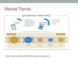 Market Trends
Source: http://mashable.com/2012/07/13/restaurants-infographic/
 