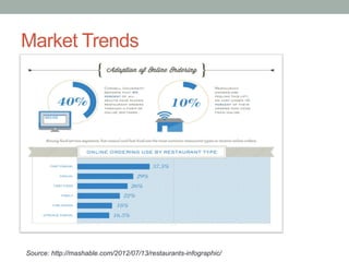 Market Trends
Source: http://mashable.com/2012/07/13/restaurants-infographic/
 