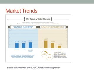 Market Trends
Source: http://mashable.com/2012/07/13/restaurants-infographic/
 