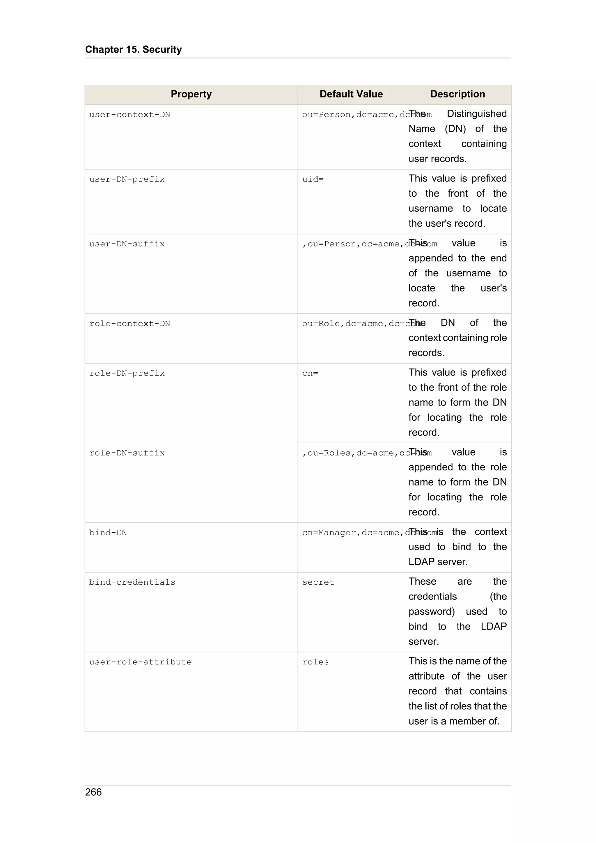 Chapter 15. Security



                  Property         Default Value        Description
user-context-DN                                  The
                             ou=Person,dc=acme,dc=com      Distinguished
                                                   Name (DN) of the
                                                   context    containing
                                                   user records.
user-DN-prefix               uid=                  This value is prefixed
                                                   to the front of the
                                                   username to locate
                                                   the user's record.
user-DN-suffix                                   This
                             ,ou=Person,dc=acme,dc=com     value     is
                                                   appended to the end
                                                   of the username to
                                                   locate  the   user's
                                                   record.
role-context-DN                                  The
                             ou=Role,dc=acme,dc=com       DN of the
                                                   context containing role
                                                   records.
role-DN-prefix               cn=                   This value is prefixed
                                                   to the front of the role
                                                   name to form the DN
                                                   for locating the role
                                                   record.
role-DN-suffix                                   This
                             ,ou=Roles,dc=acme,dc=com        value    is
                                                   appended to the role
                                                   name to form the DN
                                                   for locating the role
                                                   record.
bind-DN                      cn=Manager,dc=acme,dc=comis the context
                                                 This
                                                   used to bind to the
                                                   LDAP server.
bind-credentials             secret                These       are  the
                                                   credentials     (the
                                                   password) used to
                                                   bind to the LDAP
                                                   server.
user-role-attribute          roles                 This is the name of the
                                                   attribute of the user
                                                   record that contains
                                                   the list of roles that the
                                                   user is a member of.




266
 