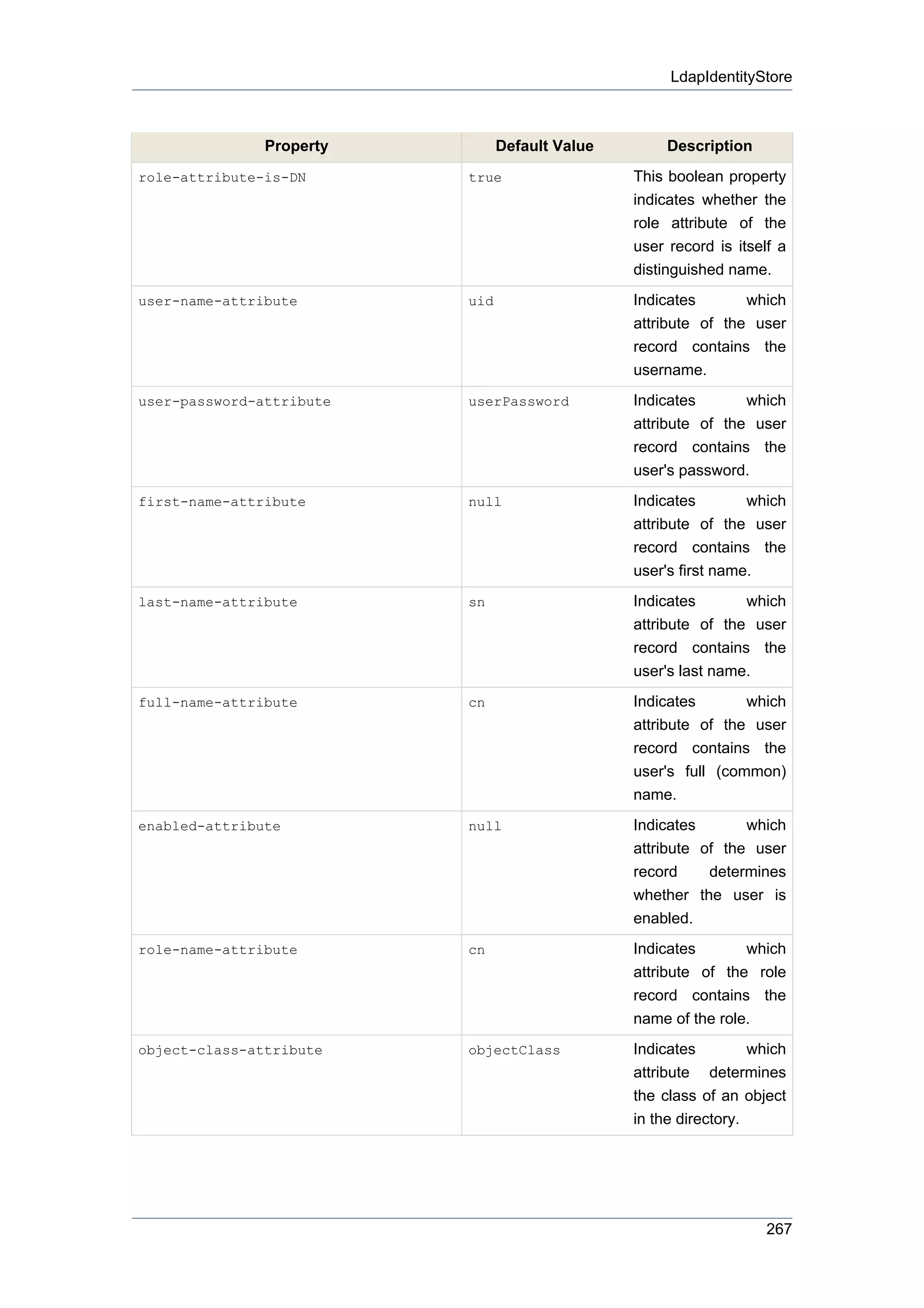 LdapIdentityStore



               Property         Default Value        Description
role-attribute-is-DN      true                  This boolean property
                                                indicates whether the
                                                role attribute of the
                                                user record is itself a
                                                distinguished name.
user-name-attribute       uid                   Indicates       which
                                                attribute of the user
                                                record contains the
                                                username.
user-password-attribute   userPassword          Indicates       which
                                                attribute of the user
                                                record contains the
                                                user's password.
first-name-attribute      null                  Indicates        which
                                                attribute of the user
                                                record contains the
                                                user's first name.
last-name-attribute       sn                    Indicates       which
                                                attribute of the user
                                                record contains the
                                                user's last name.
full-name-attribute       cn                    Indicates       which
                                                attribute of the user
                                                record contains the
                                                user's full (common)
                                                name.
enabled-attribute         null                  Indicates       which
                                                attribute of the user
                                                record     determines
                                                whether the user is
                                                enabled.
role-name-attribute       cn                    Indicates       which
                                                attribute of the role
                                                record contains the
                                                name of the role.
object-class-attribute    objectClass           Indicates         which
                                                attribute determines
                                                the class of an object
                                                in the directory.




                                                                    267
 