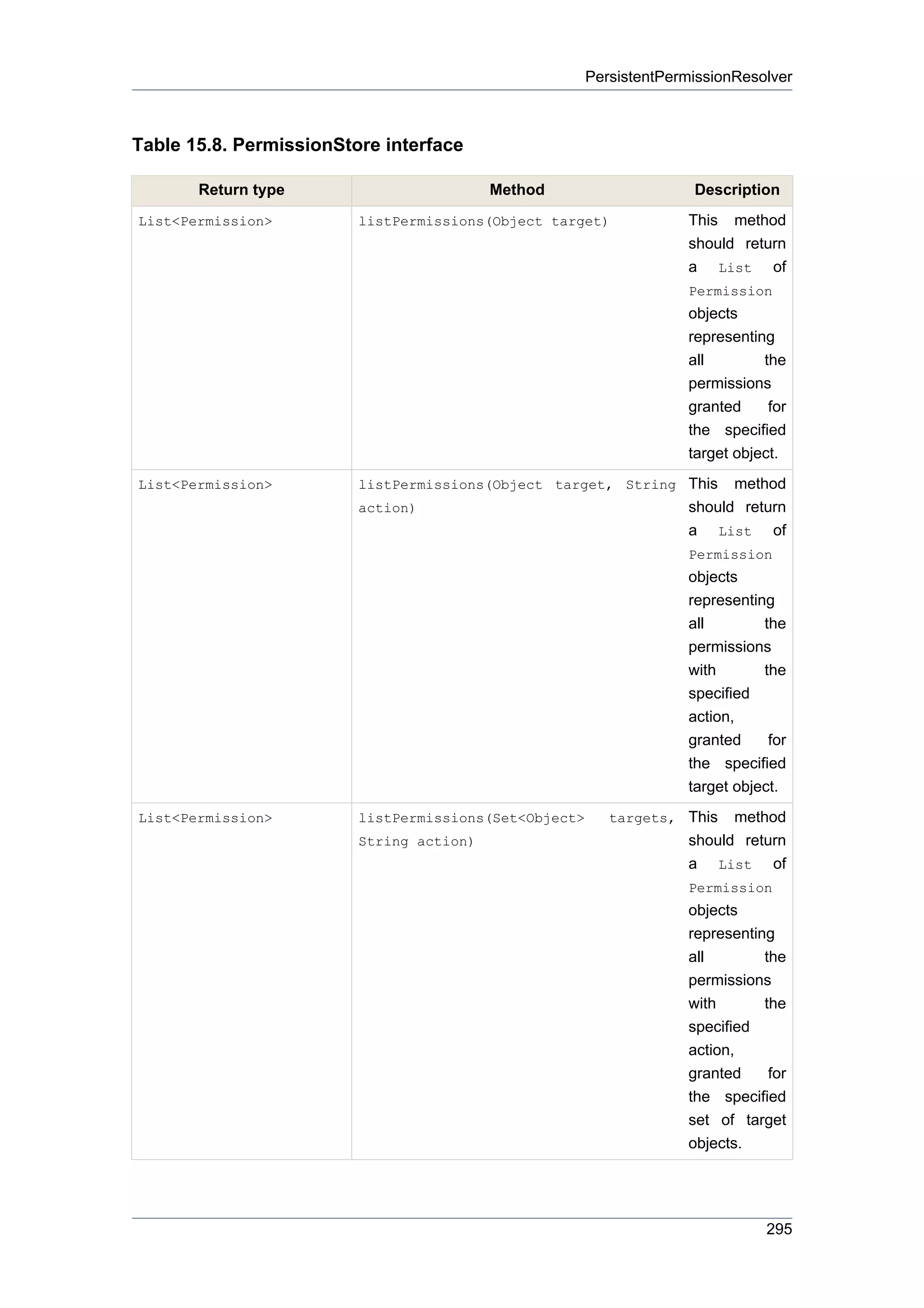 PersistentPermissionResolver



Table 15.8. PermissionStore interface

       Return type                        Method                     Description
List<Permission>         listPermissions(Object target)             This   method
                                                                    should return
                                                                    a List of
                                                                    Permission
                                                                    objects
                                                                    representing
                                                                    all        the
                                                                    permissions
                                                                    granted     for
                                                                    the specified
                                                                    target object.
List<Permission>         listPermissions(Object target, String This       method
                         action)                                    should return
                                                                    a List of
                                                                    Permission
                                                                    objects
                                                                    representing
                                                                    all        the
                                                                    permissions
                                                                    with       the
                                                                    specified
                                                                    action,
                                                                    granted     for
                                                                    the specified
                                                                    target object.
List<Permission>         listPermissions(Set<Object>      targets, This   method
                         String action)                             should return
                                                                    a List of
                                                                    Permission
                                                                    objects
                                                                    representing
                                                                    all        the
                                                                    permissions
                                                                    with       the
                                                                    specified
                                                                    action,
                                                                    granted     for
                                                                    the specified
                                                                    set of target
                                                                    objects.




                                                                               295
 