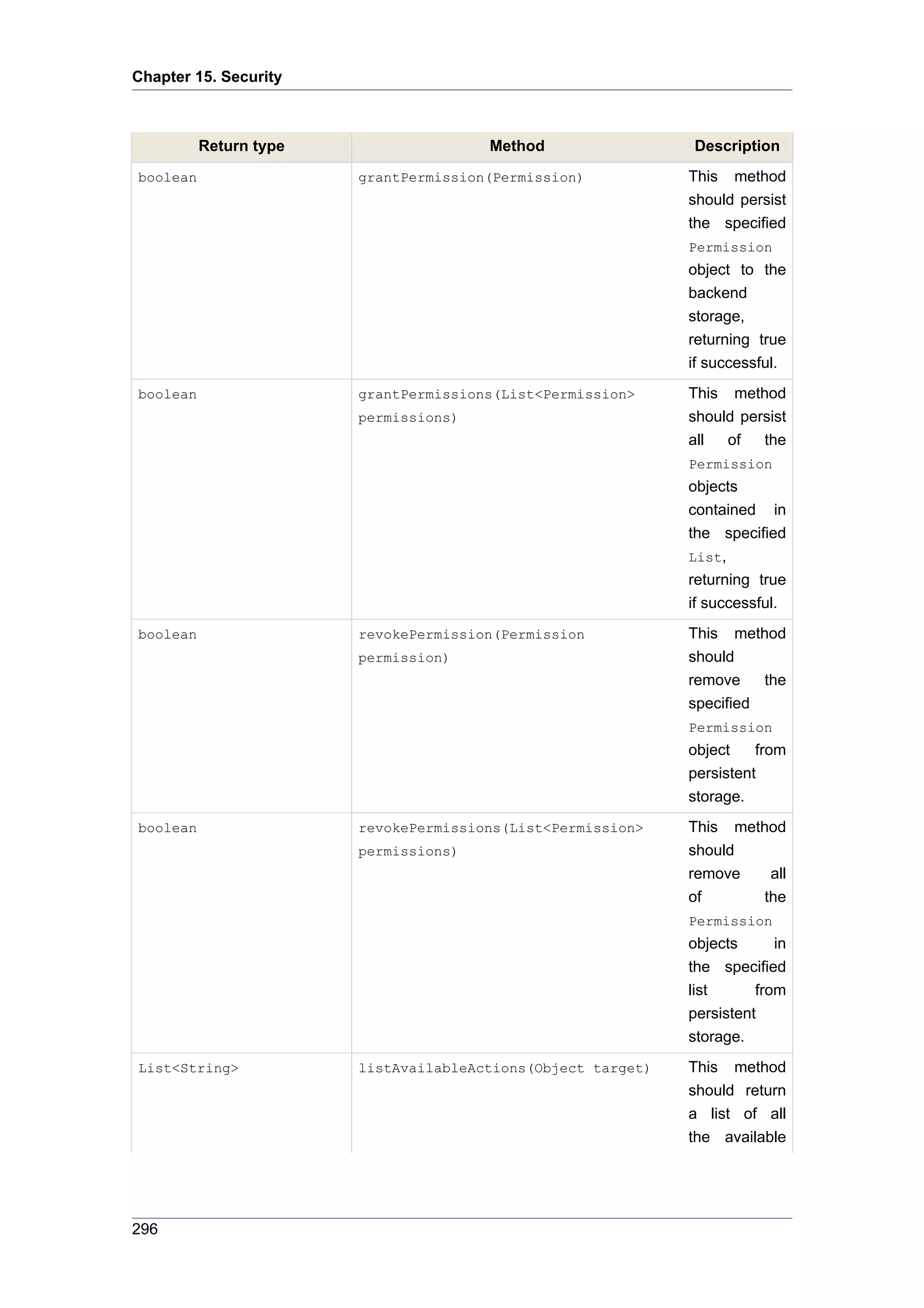Chapter 15. Security



          Return type                  Method                 Description
boolean                 grantPermission(Permission)           This method
                                                              should persist
                                                              the specified
                                                              Permission
                                                              object to the
                                                              backend
                                                              storage,
                                                              returning true
                                                              if successful.
boolean                 grantPermissions(List<Permission>     This method
                        permissions)                          should persist
                                                              all  of   the
                                                              Permission
                                                              objects
                                                              contained in
                                                              the specified
                                                              List,
                                                              returning true
                                                              if successful.
boolean                 revokePermission(Permission           This method
                        permission)                           should
                                                              remove    the
                                                              specified
                                                              Permission
                                                              object    from
                                                              persistent
                                                              storage.
boolean                 revokePermissions(List<Permission>    This method
                        permissions)                          should
                                                              remove    all
                                                              of       the
                                                              Permission
                                                              objects      in
                                                              the specified
                                                              list      from
                                                              persistent
                                                              storage.
List<String>            listAvailableActions(Object target)   This method
                                                              should return
                                                              a list of all
                                                              the available




296
 