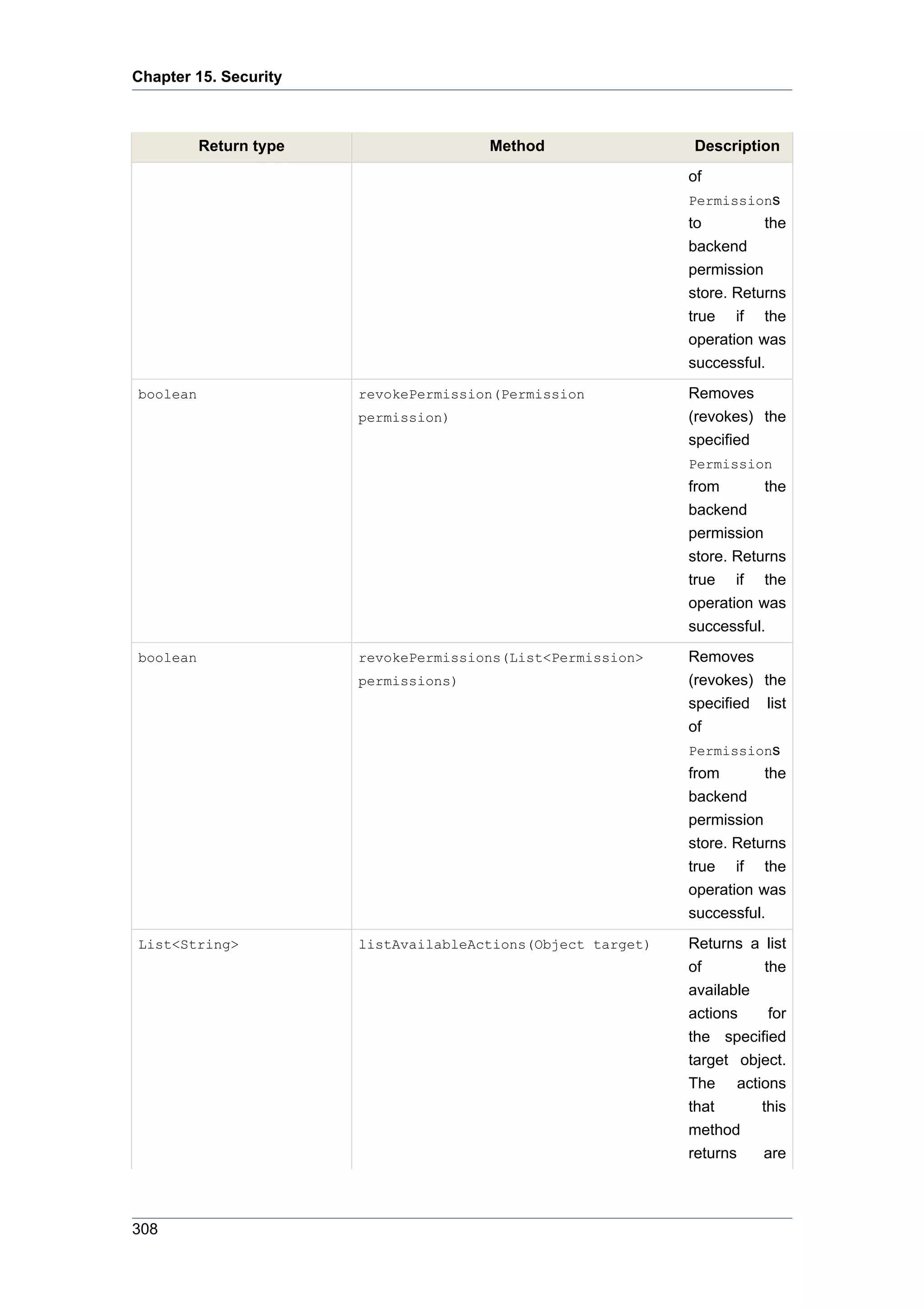 Chapter 15. Security



          Return type                  Method                 Description
                                                              of
                                                              Permissions
                                                              to         the
                                                              backend
                                                              permission
                                                              store. Returns
                                                              true if the
                                                              operation was
                                                              successful.
boolean                 revokePermission(Permission           Removes
                        permission)                           (revokes) the
                                                              specified
                                                              Permission
                                                              from       the
                                                              backend
                                                              permission
                                                              store. Returns
                                                              true if the
                                                              operation was
                                                              successful.
boolean                 revokePermissions(List<Permission>    Removes
                        permissions)                          (revokes) the
                                                              specified list
                                                              of
                                                              Permissions
                                                              from       the
                                                              backend
                                                              permission
                                                              store. Returns
                                                              true if the
                                                              operation was
                                                              successful.
List<String>            listAvailableActions(Object target)   Returns a list
                                                              of         the
                                                              available
                                                              actions     for
                                                              the specified
                                                              target object.
                                                              The actions
                                                              that      this
                                                              method
                                                              returns   are



308
 
