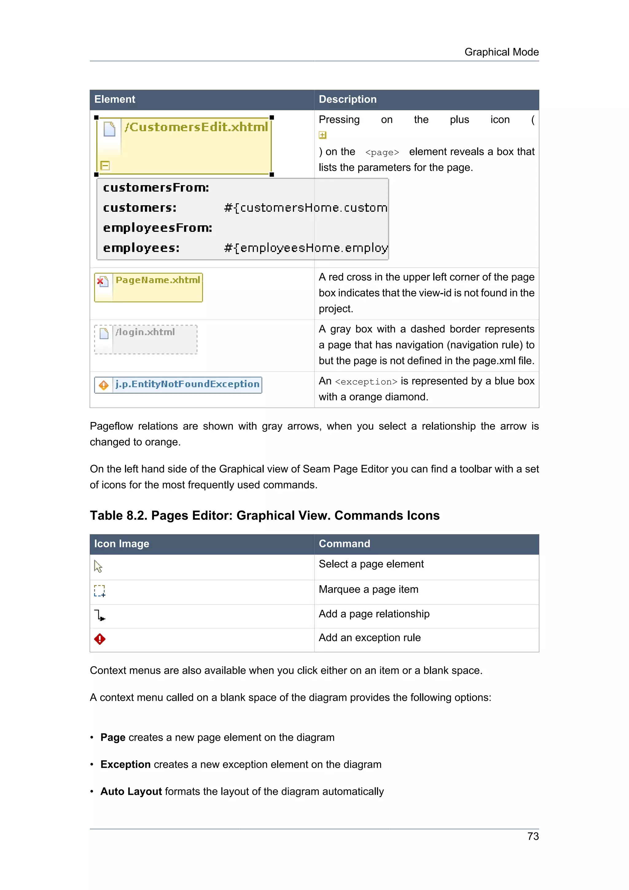 Graphical Mode



Element                                          Description
                                                 Pressing      on      the     plus     icon      (


                                                 ) on the <page> element reveals a box that
                                                 lists the parameters for the page.




                                                 A red cross in the upper left corner of the page
                                                 box indicates that the view-id is not found in the
                                                 project.
                                                 A gray box with a dashed border represents
                                                 a page that has navigation (navigation rule) to
                                                 but the page is not defined in the page.xml file.
                                                 An <exception> is represented by a blue box
                                                 with a orange diamond.

Pageflow relations are shown with gray arrows, when you select a relationship the arrow is
changed to orange.

On the left hand side of the Graphical view of Seam Page Editor you can find a toolbar with a set
of icons for the most frequently used commands.

Table 8.2. Pages Editor: Graphical View. Commands Icons

Icon Image                                       Command
                                                 Select a page element

                                                 Marquee a page item

                                                 Add a page relationship

                                                 Add an exception rule


Context menus are also available when you click either on an item or a blank space.

A context menu called on a blank space of the diagram provides the following options:


• Page creates a new page element on the diagram

• Exception creates a new exception element on the diagram

• Auto Layout formats the layout of the diagram automatically



                                                                                                 73
 